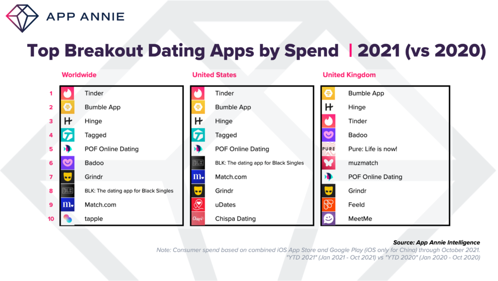 Lista das aplicações de dating